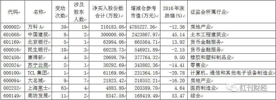 2016股东增持的股票(最大股东增持180556万股)