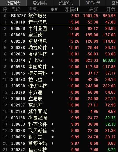 中国软件股票今日涨停的原因(中国软件股票今日涨停的原因是)